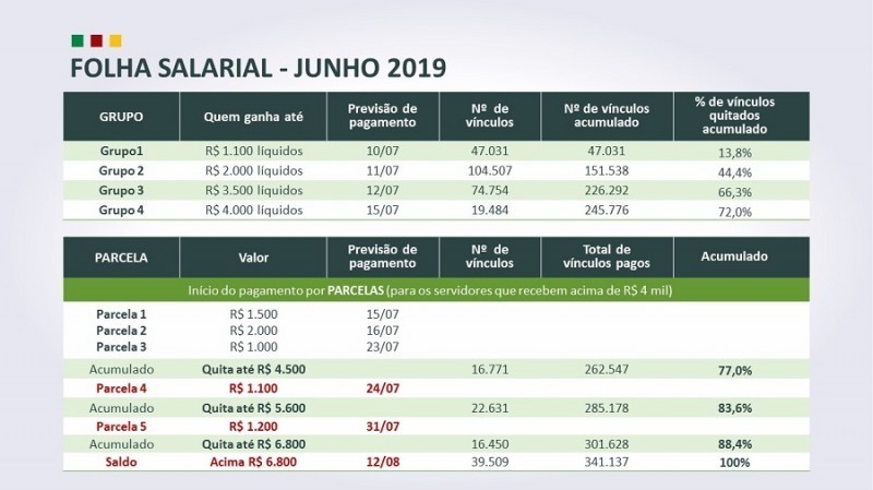 SERVIDORES QUE RECEBEM LÍQUIDO ATÉ R$ 6.800 TÊM SALÁRIO QUITADO NESTA QUARTA SERVIDORES QUE RECEBEM LÍQUIDO ATÉ R$ 6.800 TÊM SALÁRIO QUITADO NESTA QUARTA