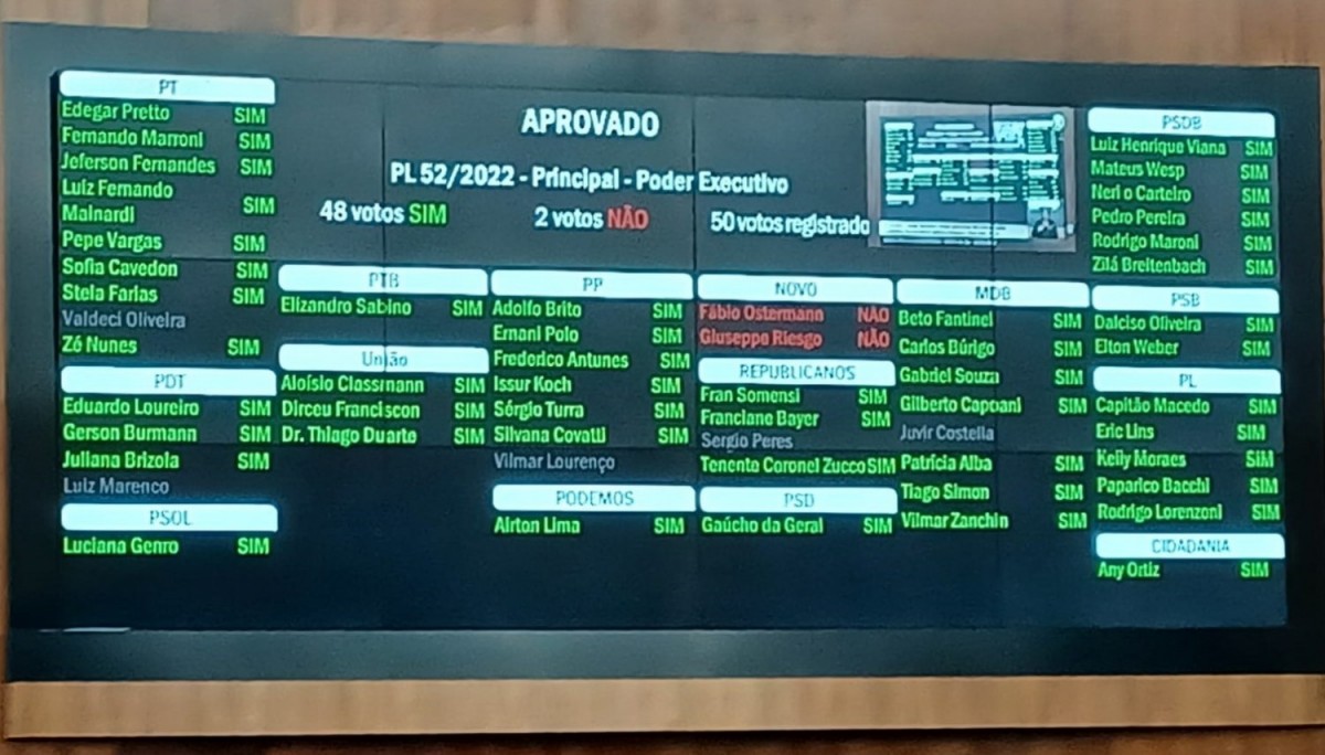 Assembleia aprova revisão geral anual dos salários de funcionários públicos do Estado