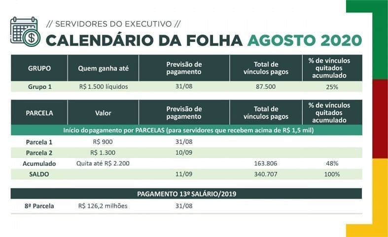 Divulgado o calendário de pagamento da folha de agosto.
