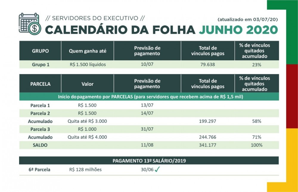 Governo paga parcela de R$ 1,5 mil a servidores nesta segunda-feira. 